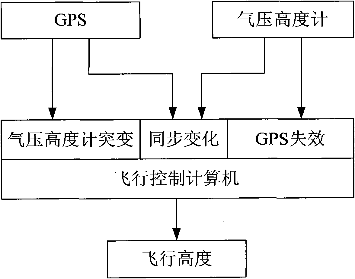 無人直升機氣壓高度計和gps融合測高方法