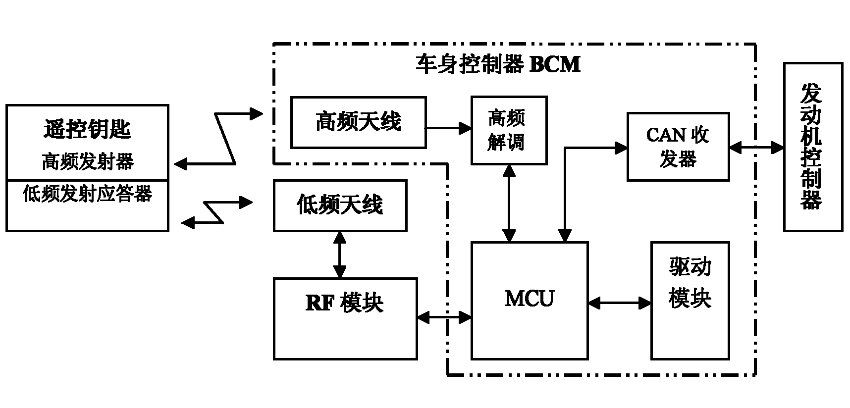 車身控制器汽車遙控鑰匙汽車防盜裝置及其控制方法