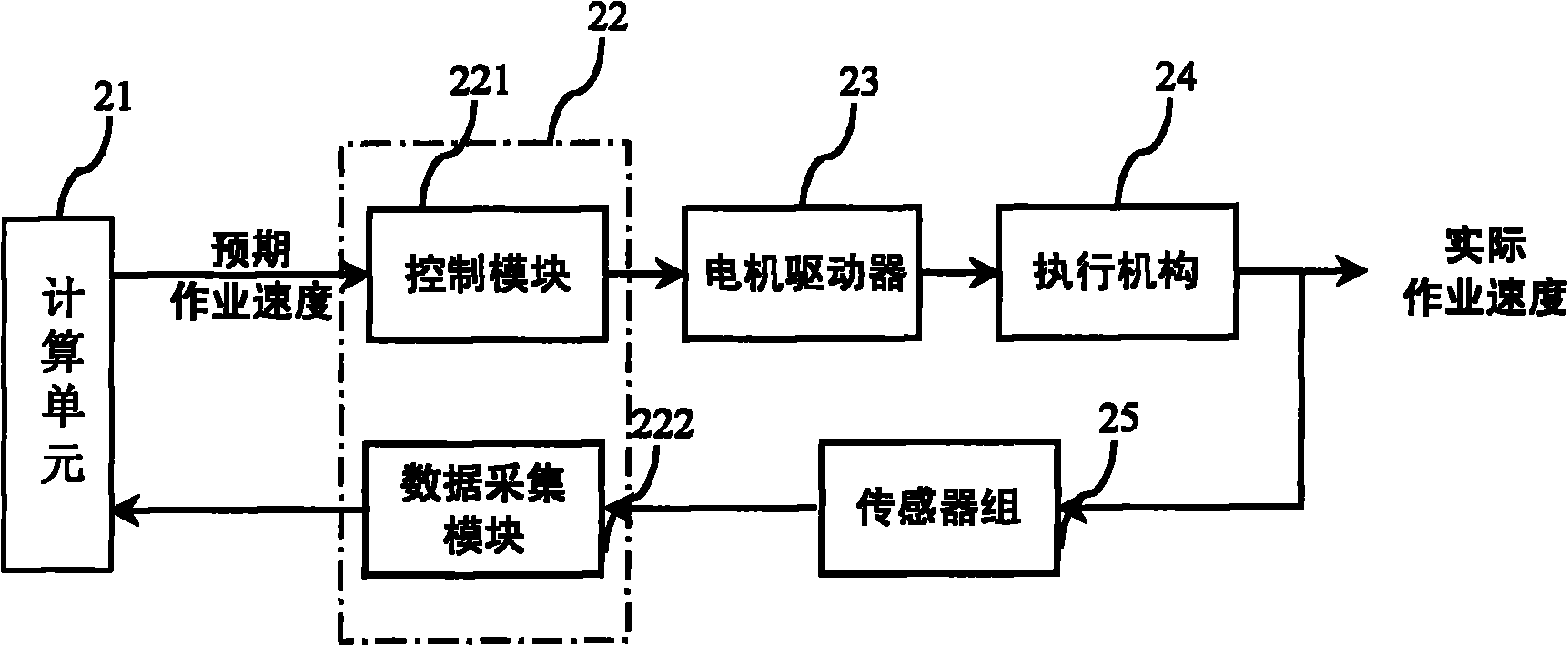 一种联合收割机作业速度控制系统及方法