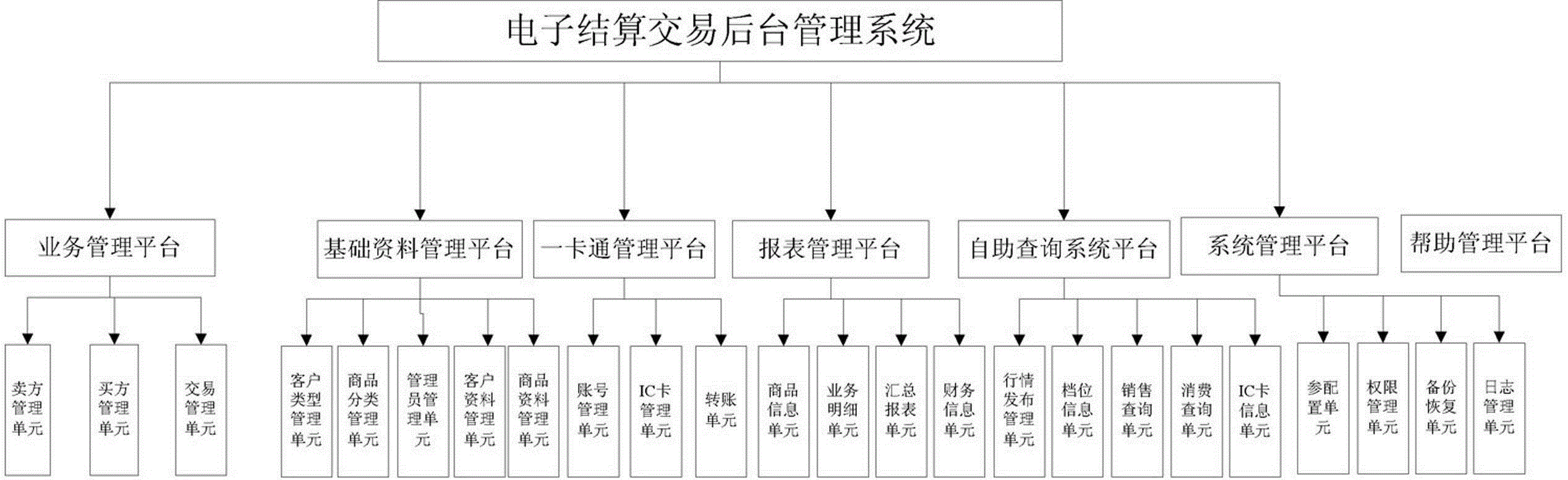 電子結算交易後臺管理系統及結算方法