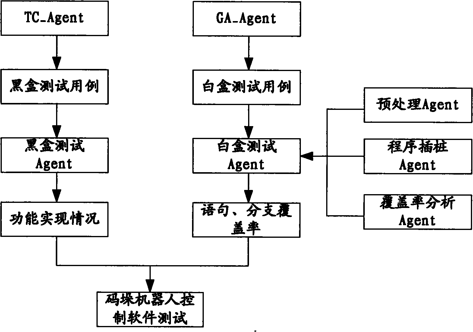 是一種改進的針對碼垛機器人控制系統軟件進行黑盒與白盒測試的方法