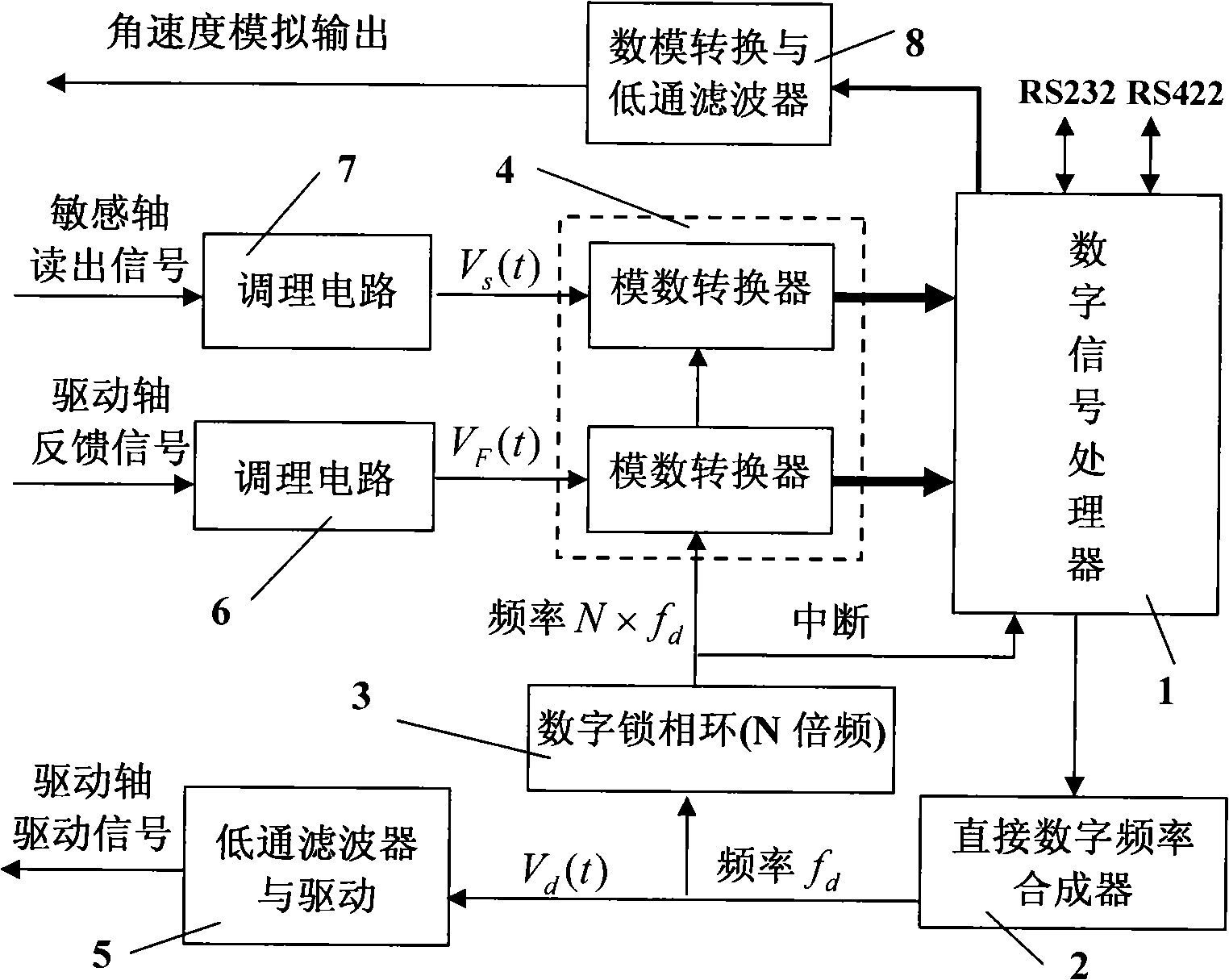 主要包括數字信號處理器,直接數字頻率合成器,數字鎖相環,模數轉換器