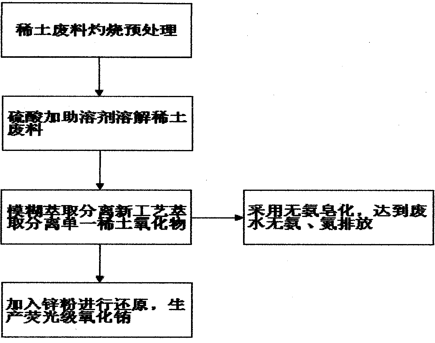 cn102115822a_從熒光粉,拋光粉廢料中回收稀土氧化物的方法失效