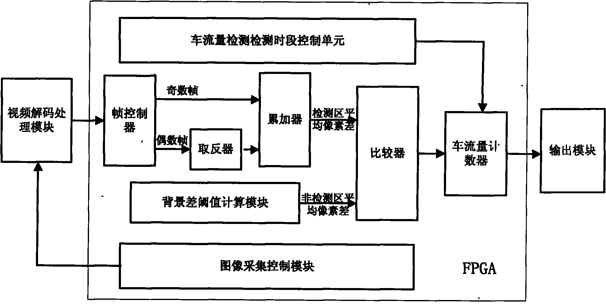 基于fpga的车流量检测系统