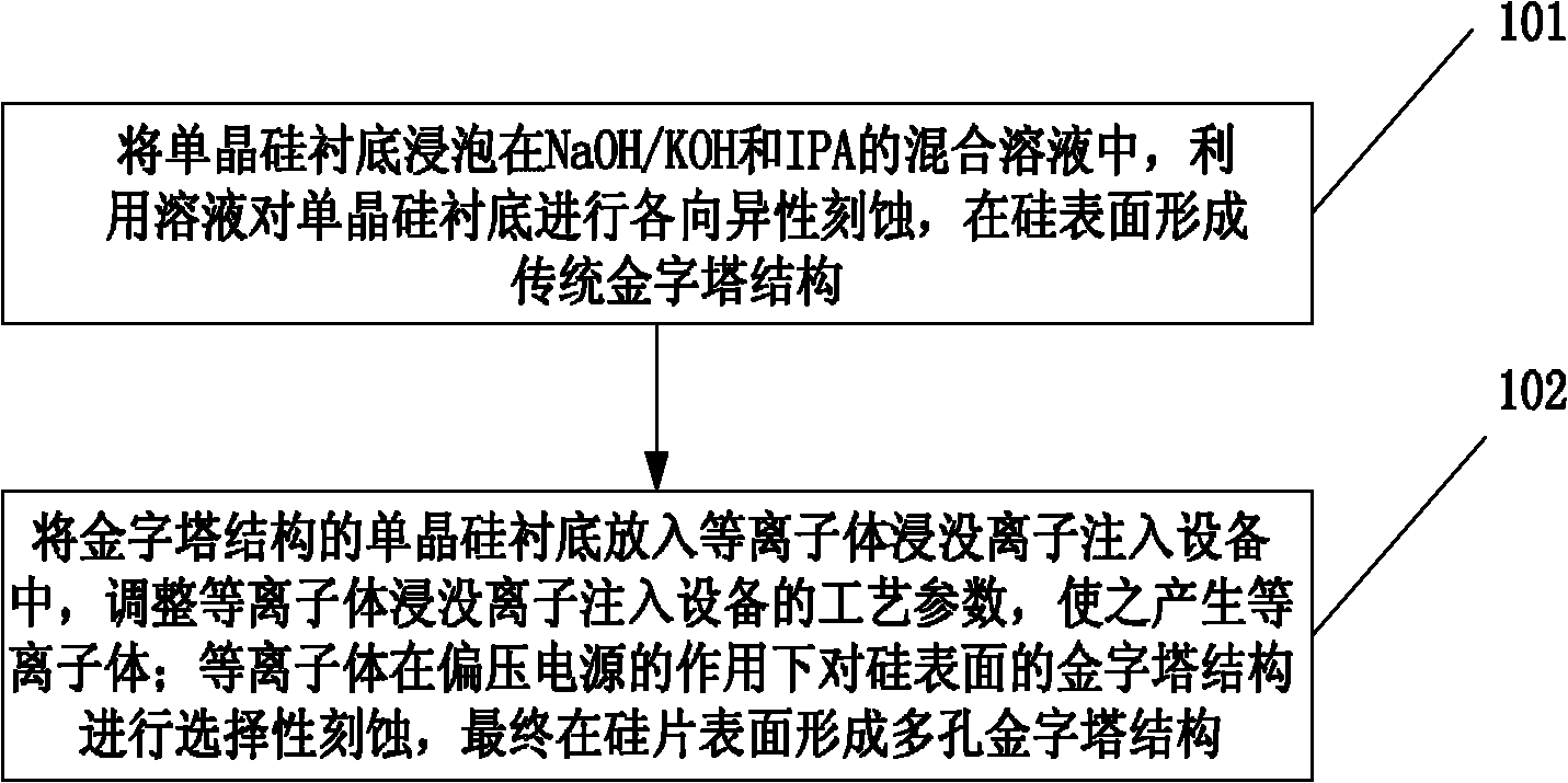 一種基於單晶硅襯底上多孔金字塔結構的製造方法