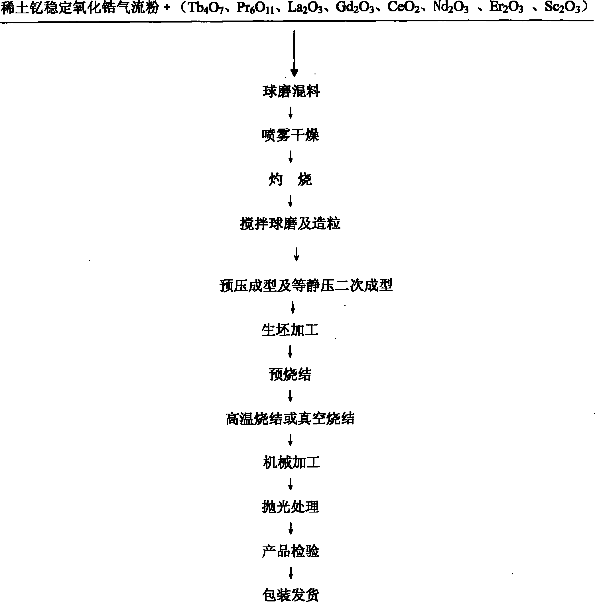 cn102153346a_稀土複合氧化鋯陶瓷健身球及其製備方法有效