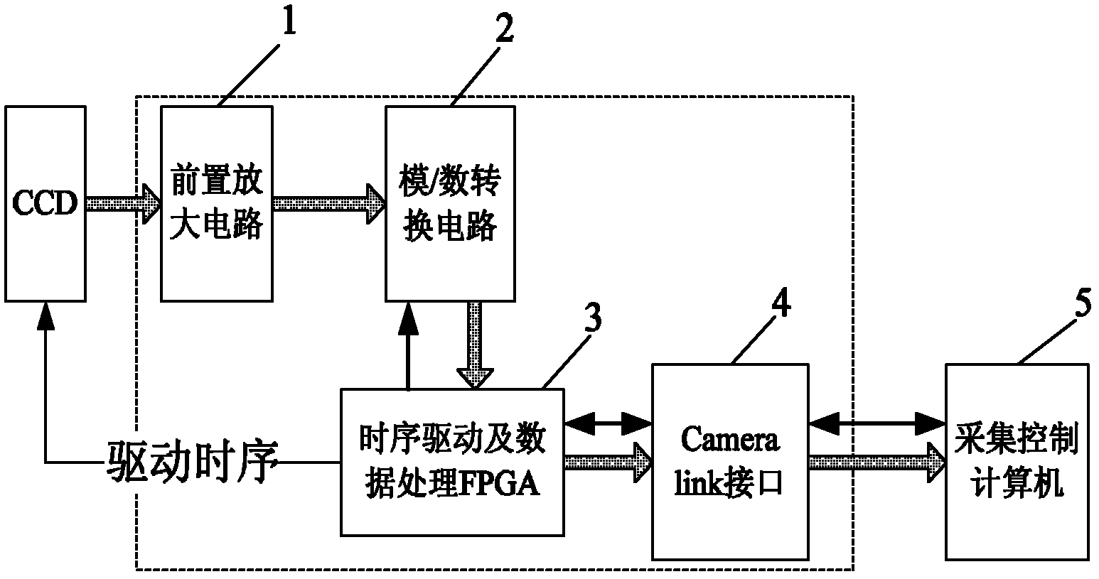一种ccd相机图像信号处理方法及系统