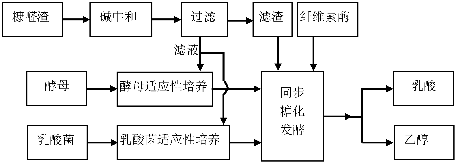 一种由糠醛渣发酵制备乳酸和乙醇的方法