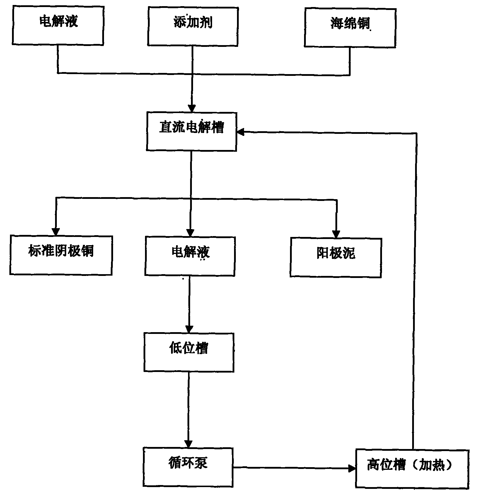 海绵铜直接电解生产阴极铜的方法