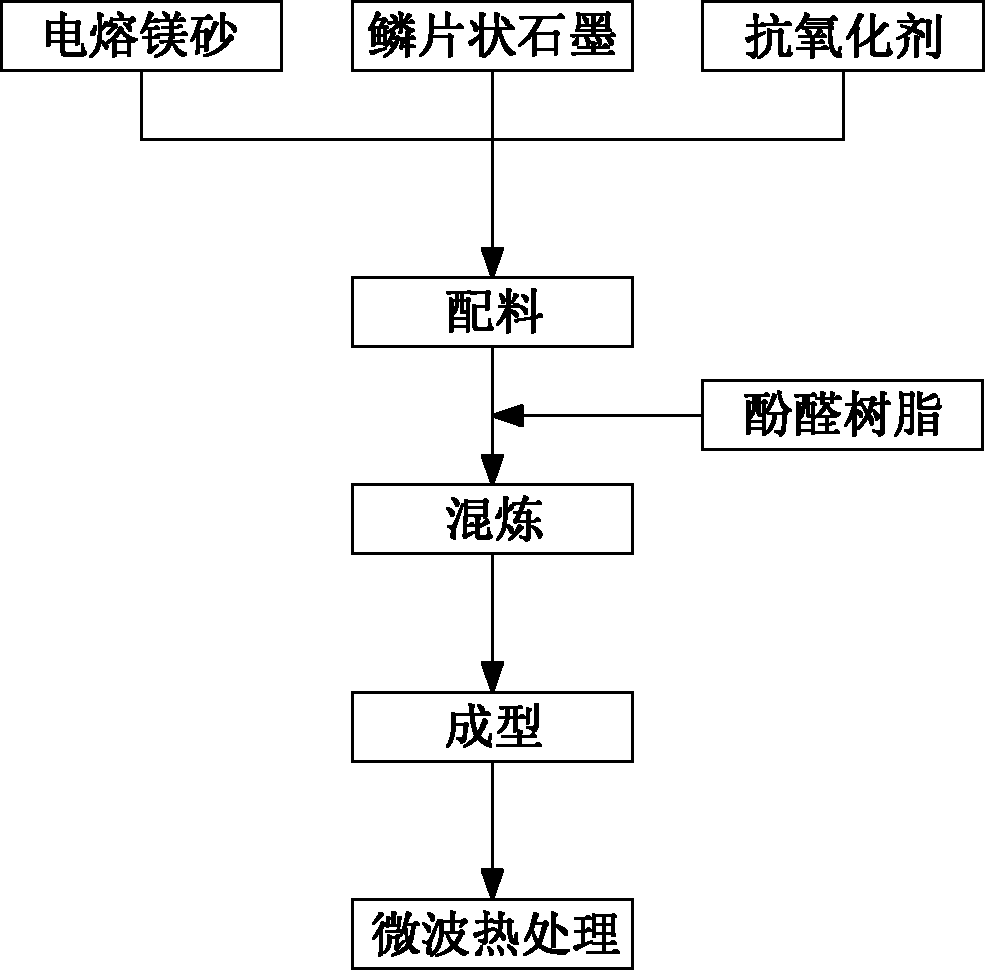 用微波加热技术生产镁碳砖的方法