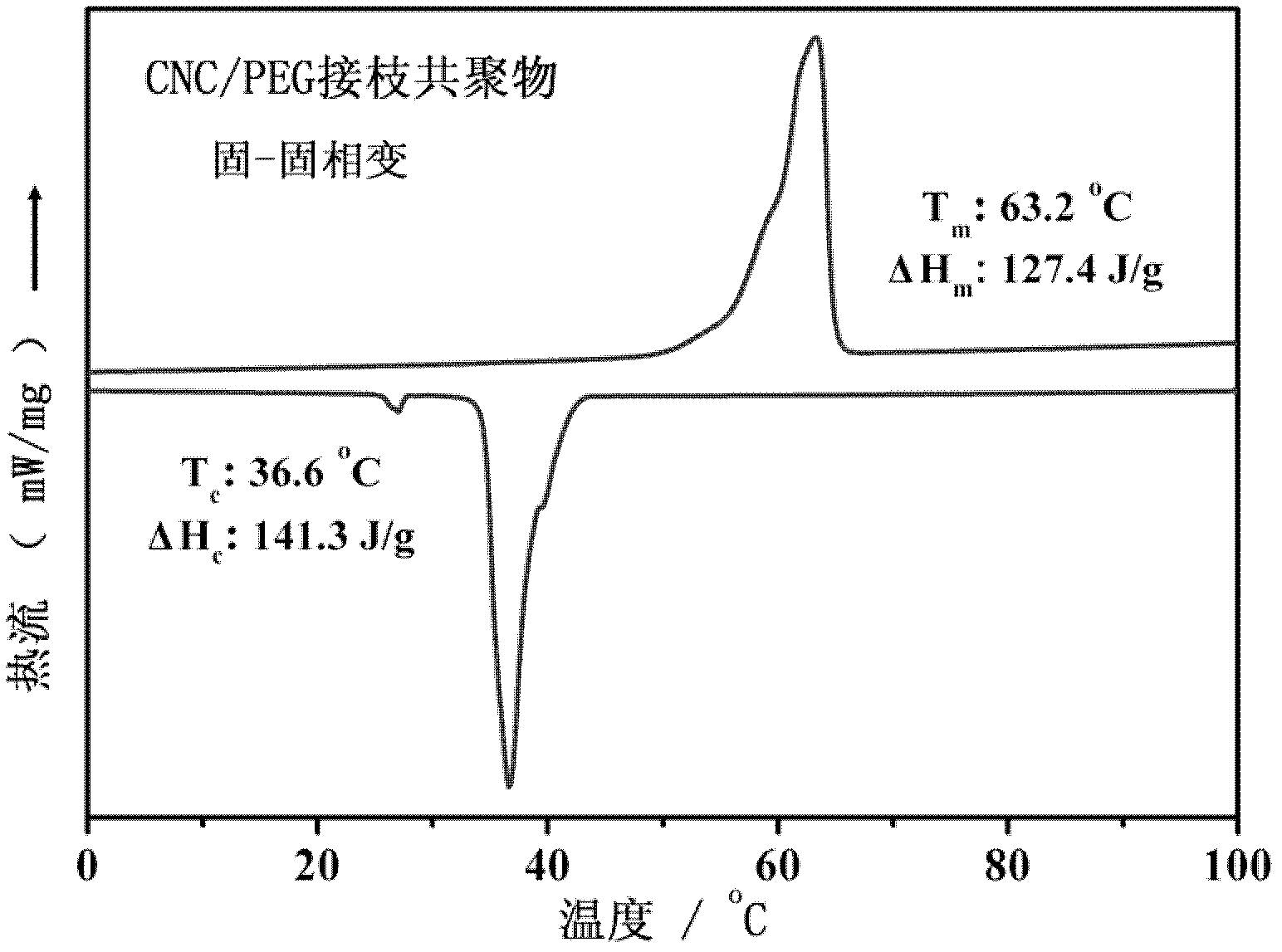 包括:在80-120℃下,將纖維素納米晶與偶聯劑依次加入聚乙二醇的熔融液