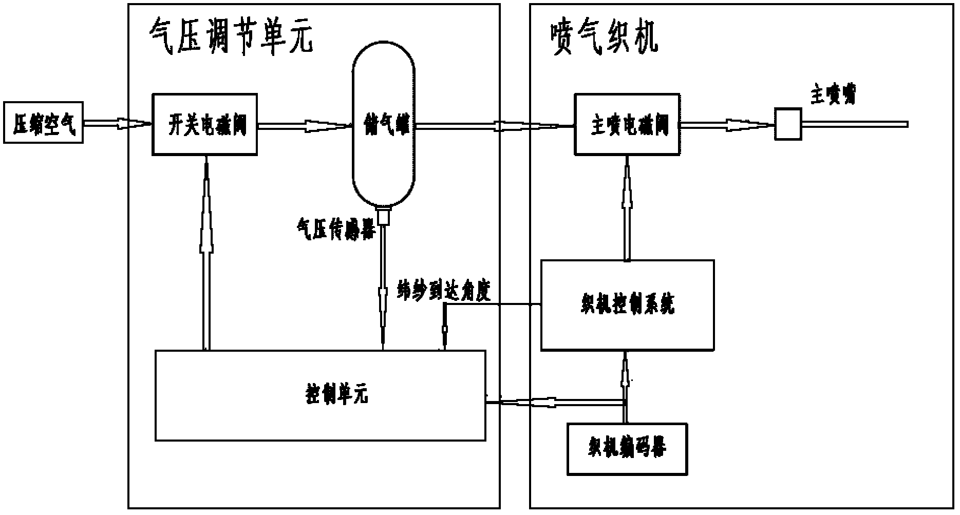 噴氣織機氣壓調控系統及其方法