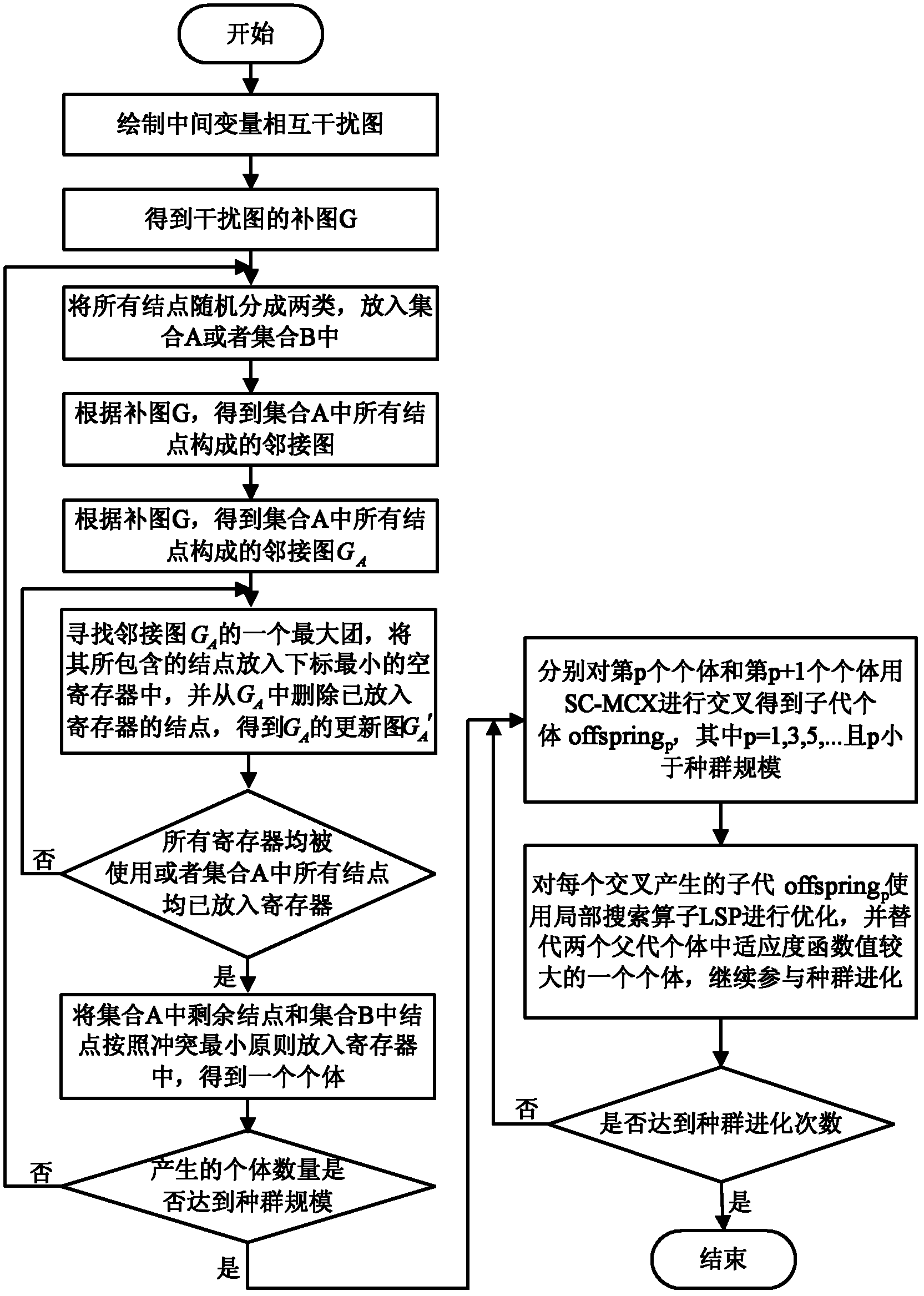 基于最大完全子图的嵌入式系统寄存器分配方法
