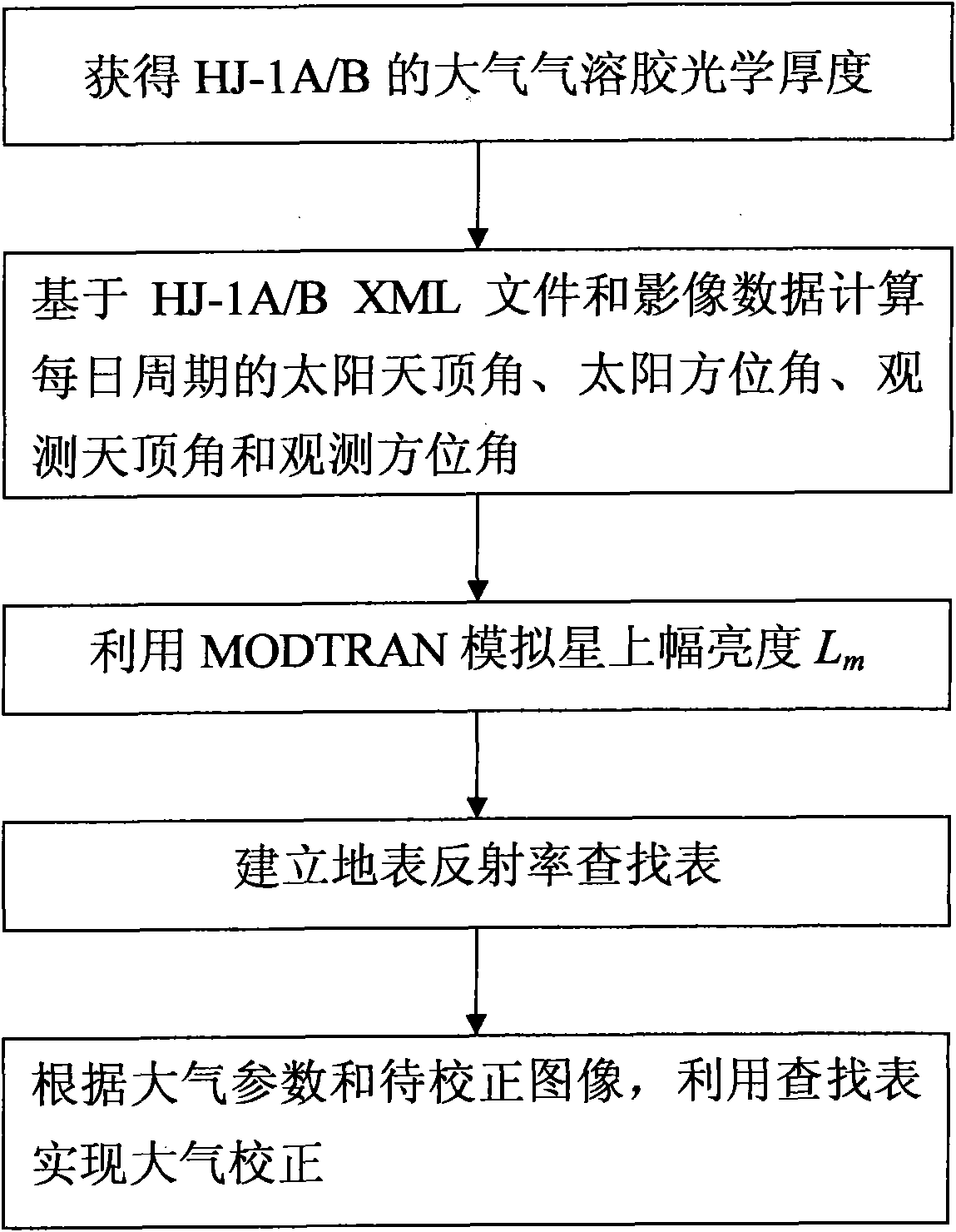 地表反射率计算方法和装置