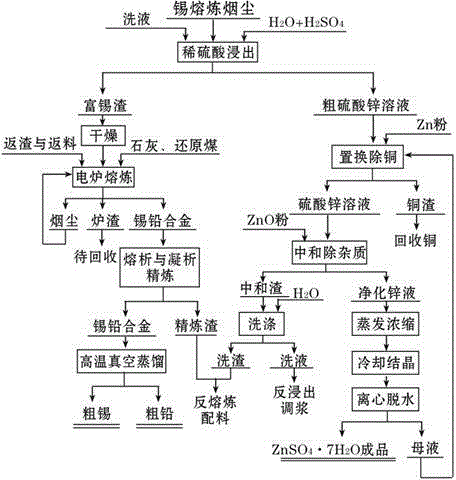 用錫熔鍊煙塵生產七水硫酸鋅及粗錫和粗鉛的方法