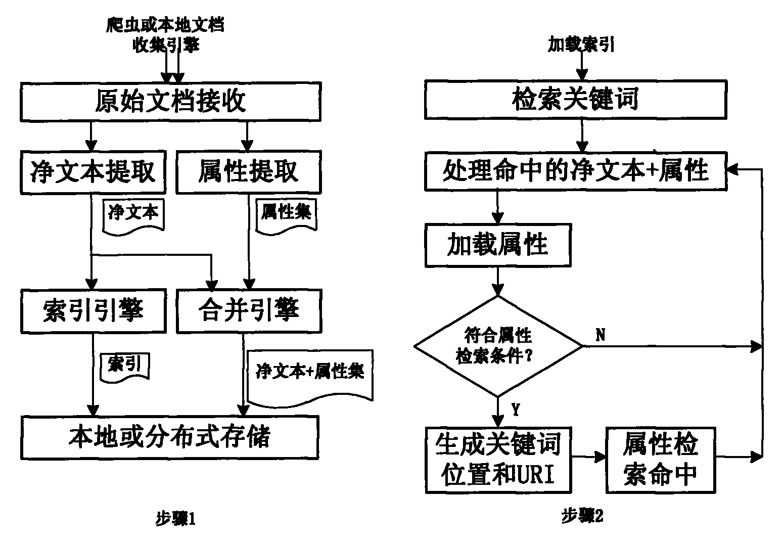 并将净文本和提取的属性信息合并后存放;在进行检索的时候,对关键词