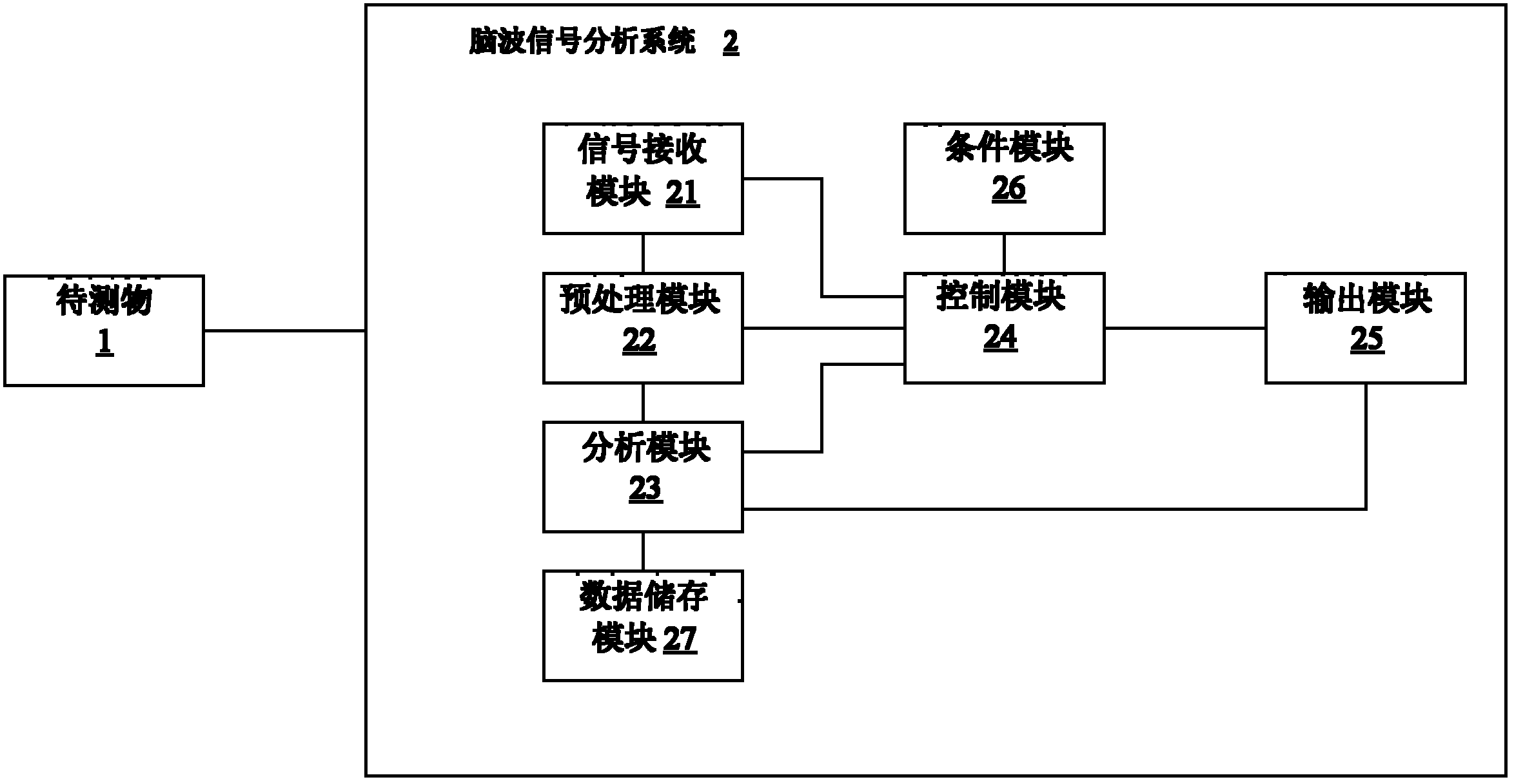 產品,本發明從待測物中接收待測信號,再從待測信號中獲取出腦波信號