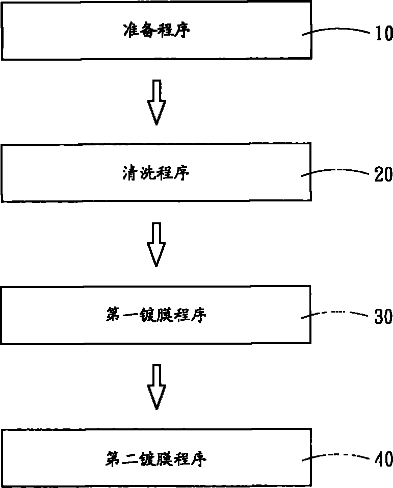 一種半導體鈦晶醫療保健芯片的製造方法,其步驟包含一準備程序,一清洗