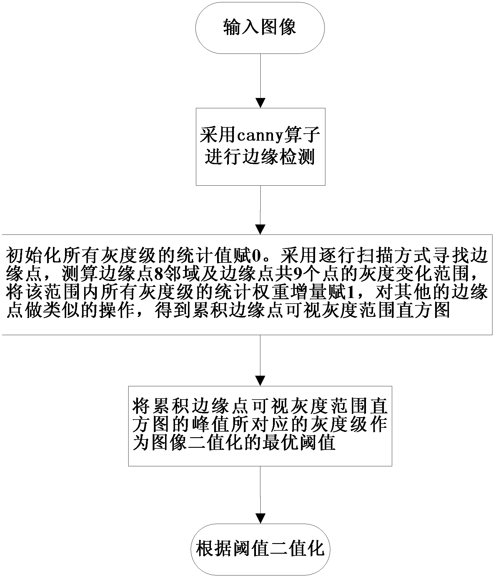 基于累积边缘点可视灰度范围直方图的图像二值化方法专利_专利查询