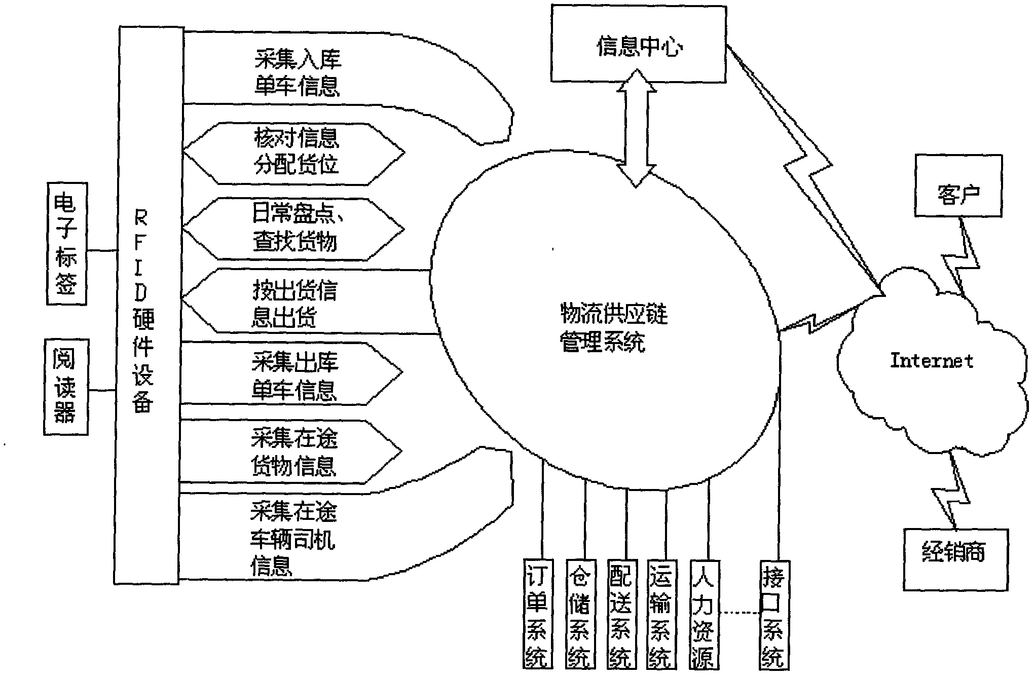 物流供應鏈管理系統