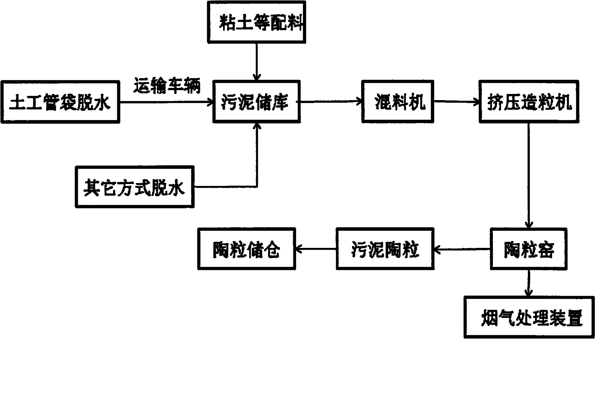 本发明提供了一种利用污泥烧制陶粒的方法,其工艺流程是用土工管袋或