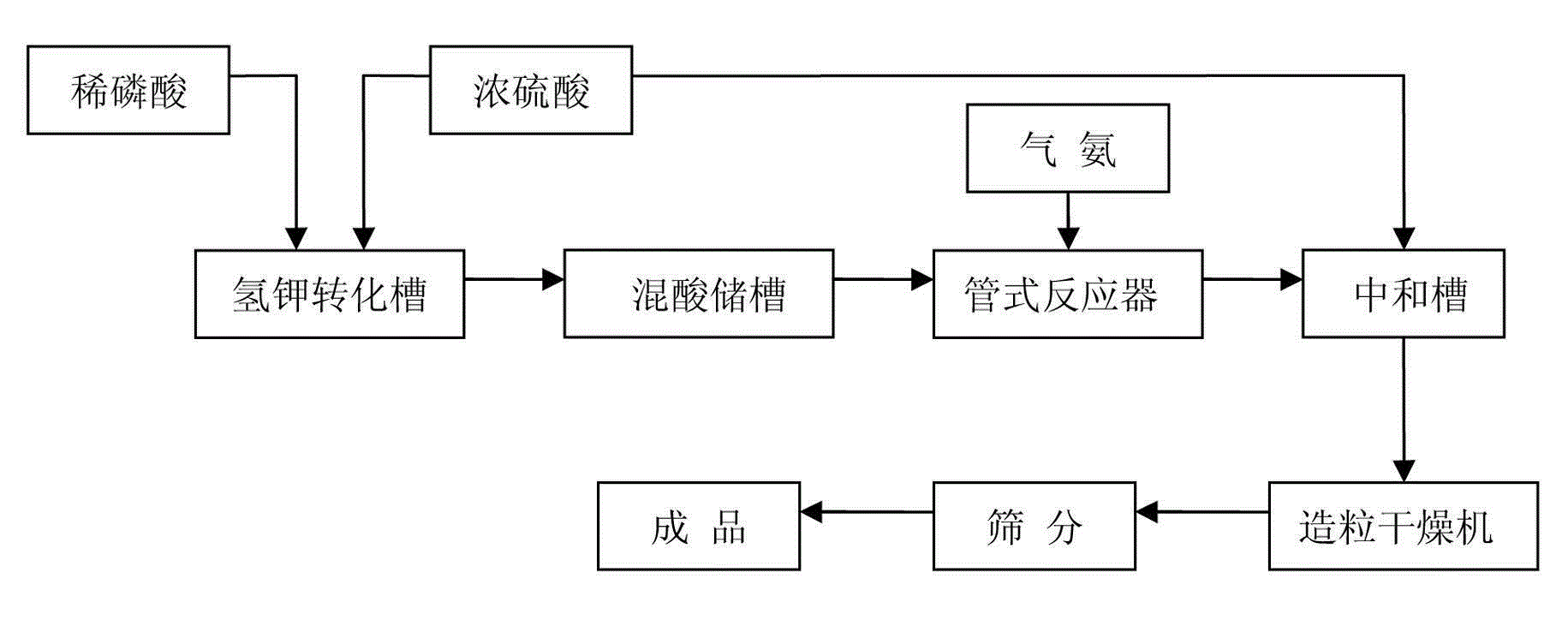 利用s-npk装置生产硫磷铵的方法