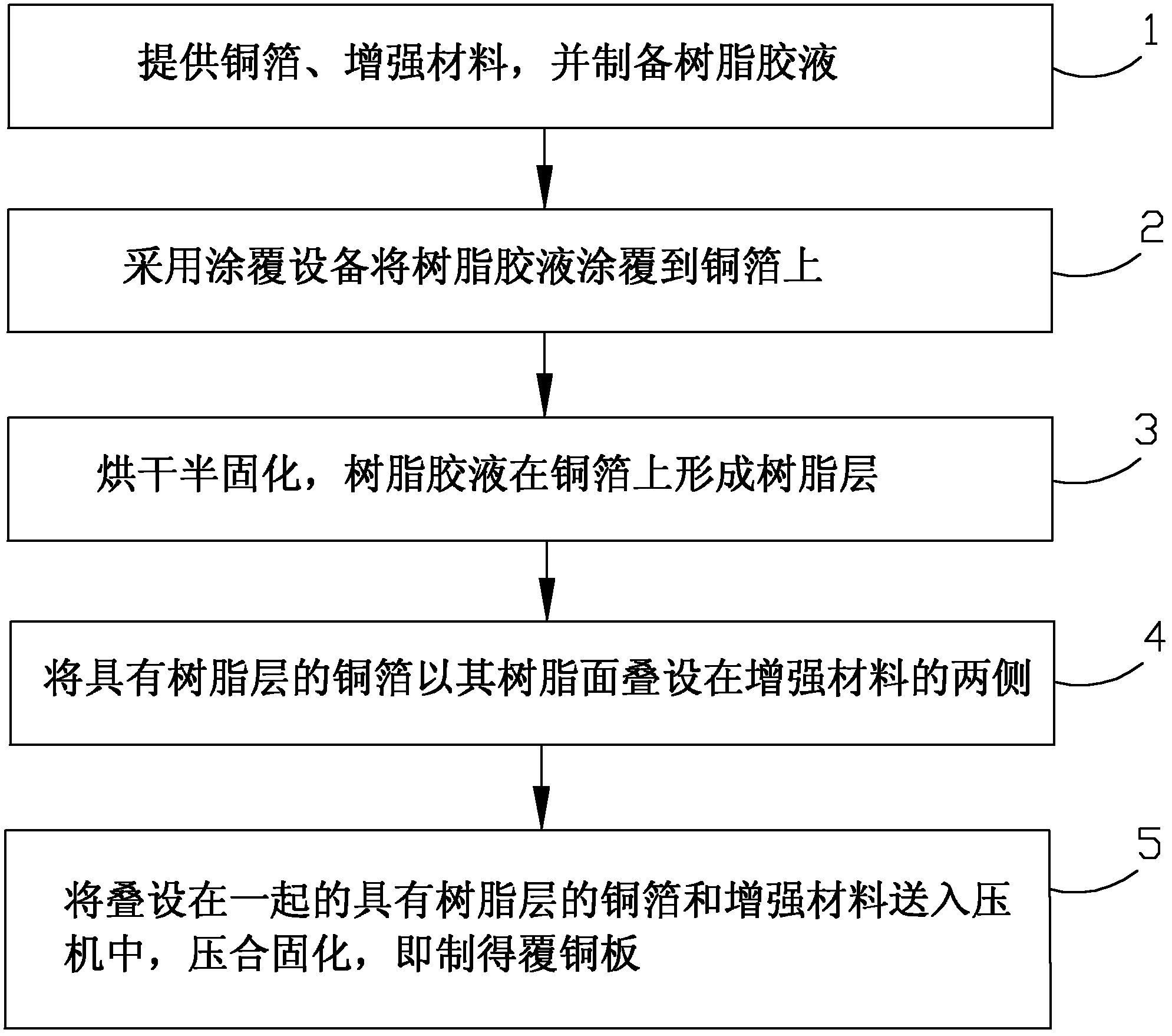 覆铜板的生产方法及该覆铜板