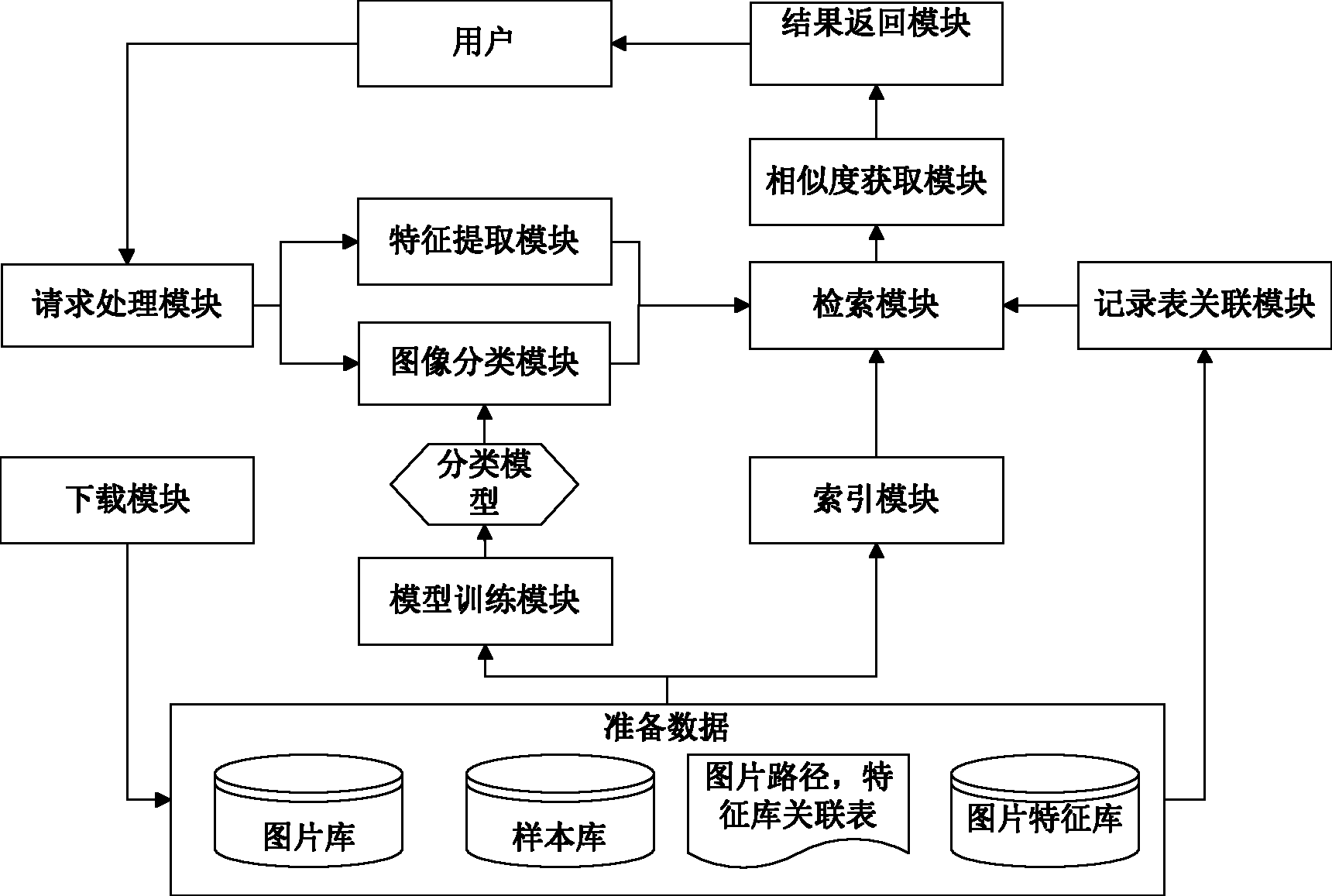 cn102521366a_融合分类与全局索引的图像检索方法和图像检索系统失效