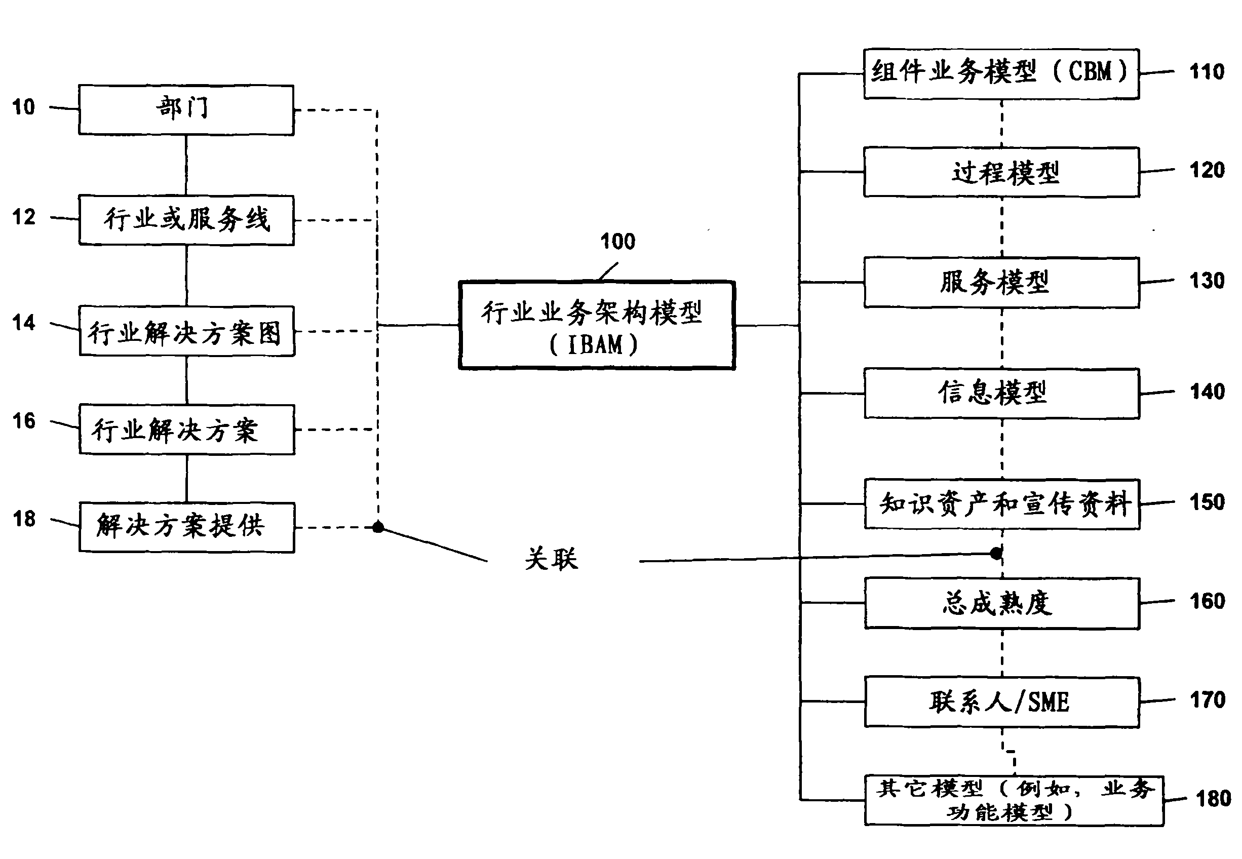 發佈行業業務架構模型的方法和系統