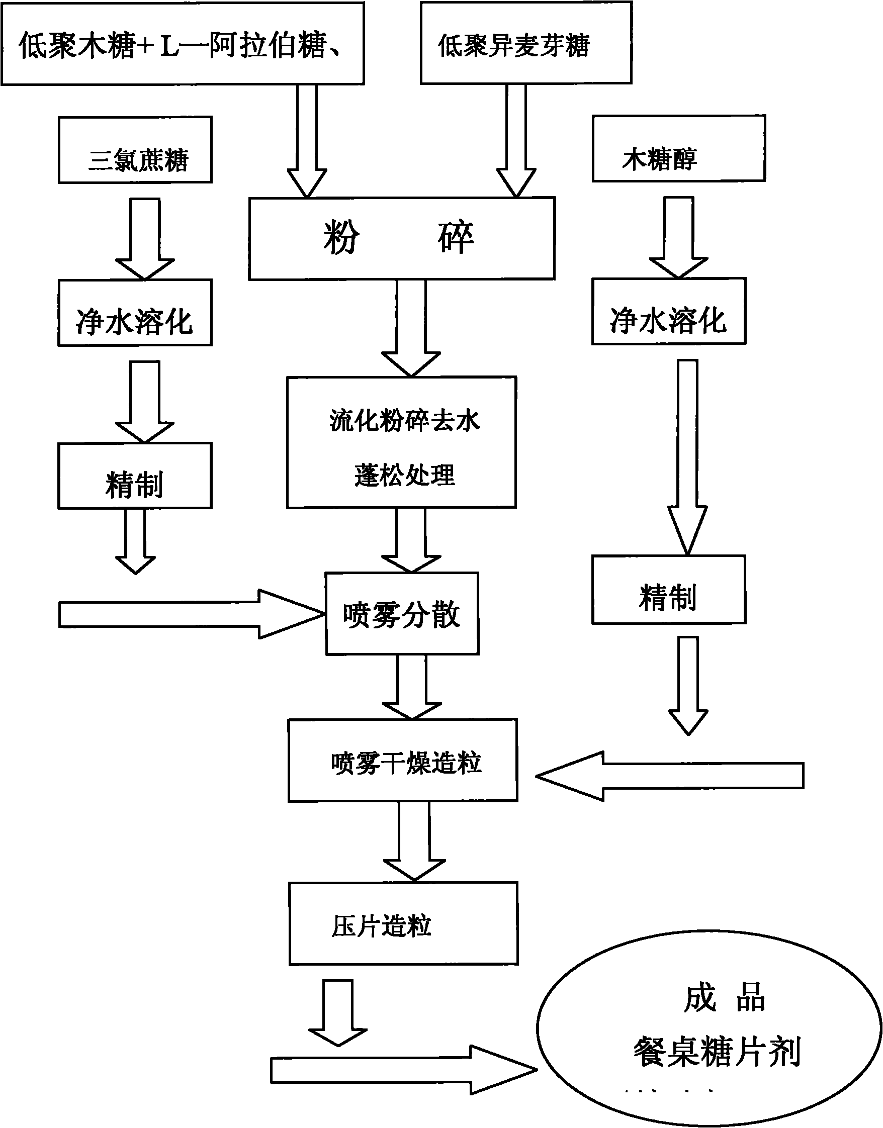 三氯蔗糖工艺图片