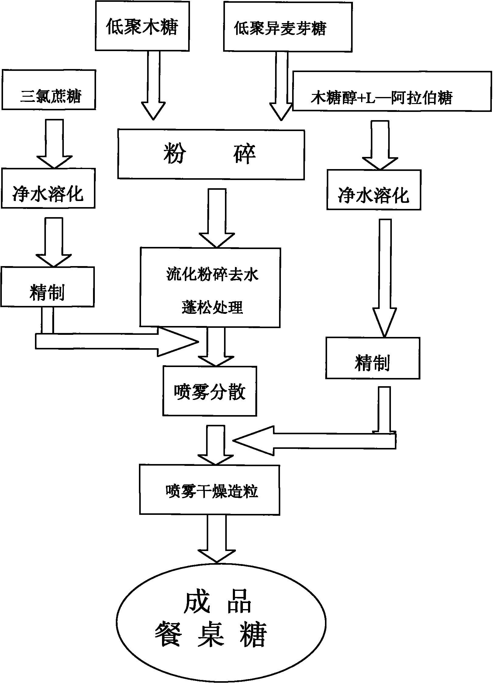 三氯蔗糖工艺图片