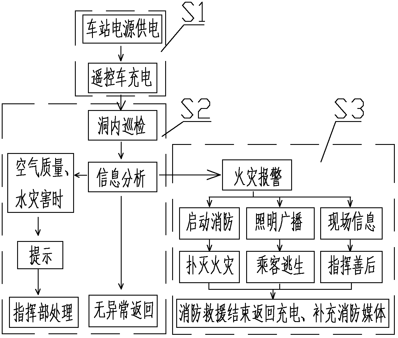 地铁隧道环控巡检和消防救援方法