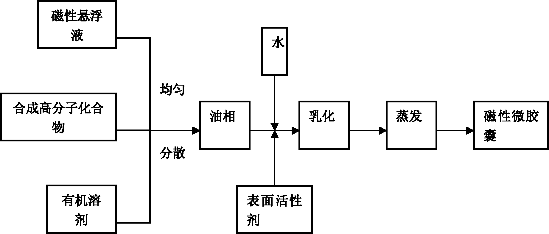 一种磁性微胶囊的制备方法