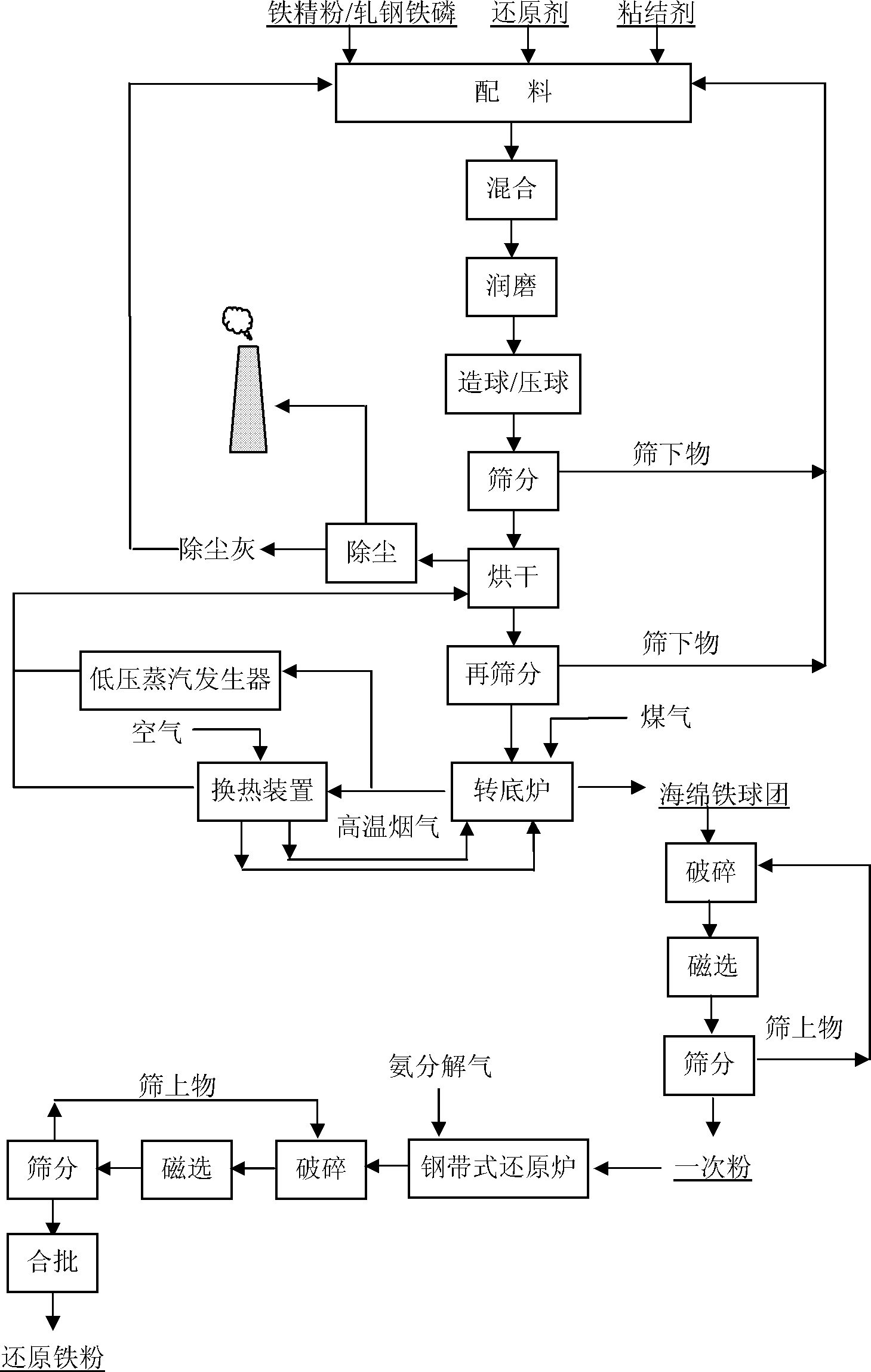 锰铁生产工艺流程图图片