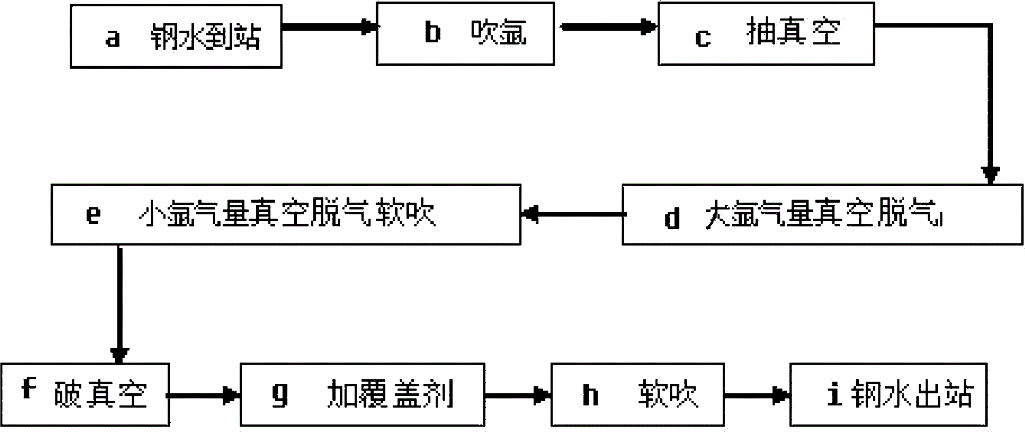 炼钢vd炉抽真空方法,工艺流程为:a钢水到站,b吹氩,c抽真空,d大氩气量