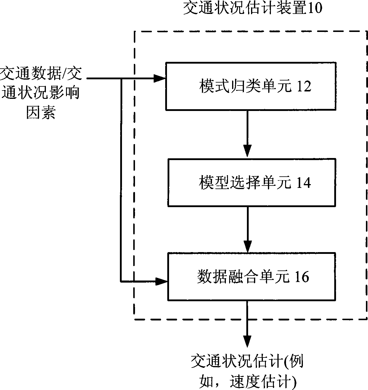 基於數據融合的交通狀態估計裝置和方法