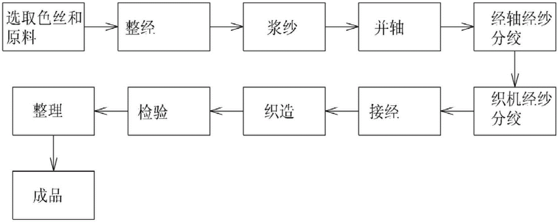 电子大提花环保型遮光布色织生产工艺,生产流程及步骤如下:1)选取色丝