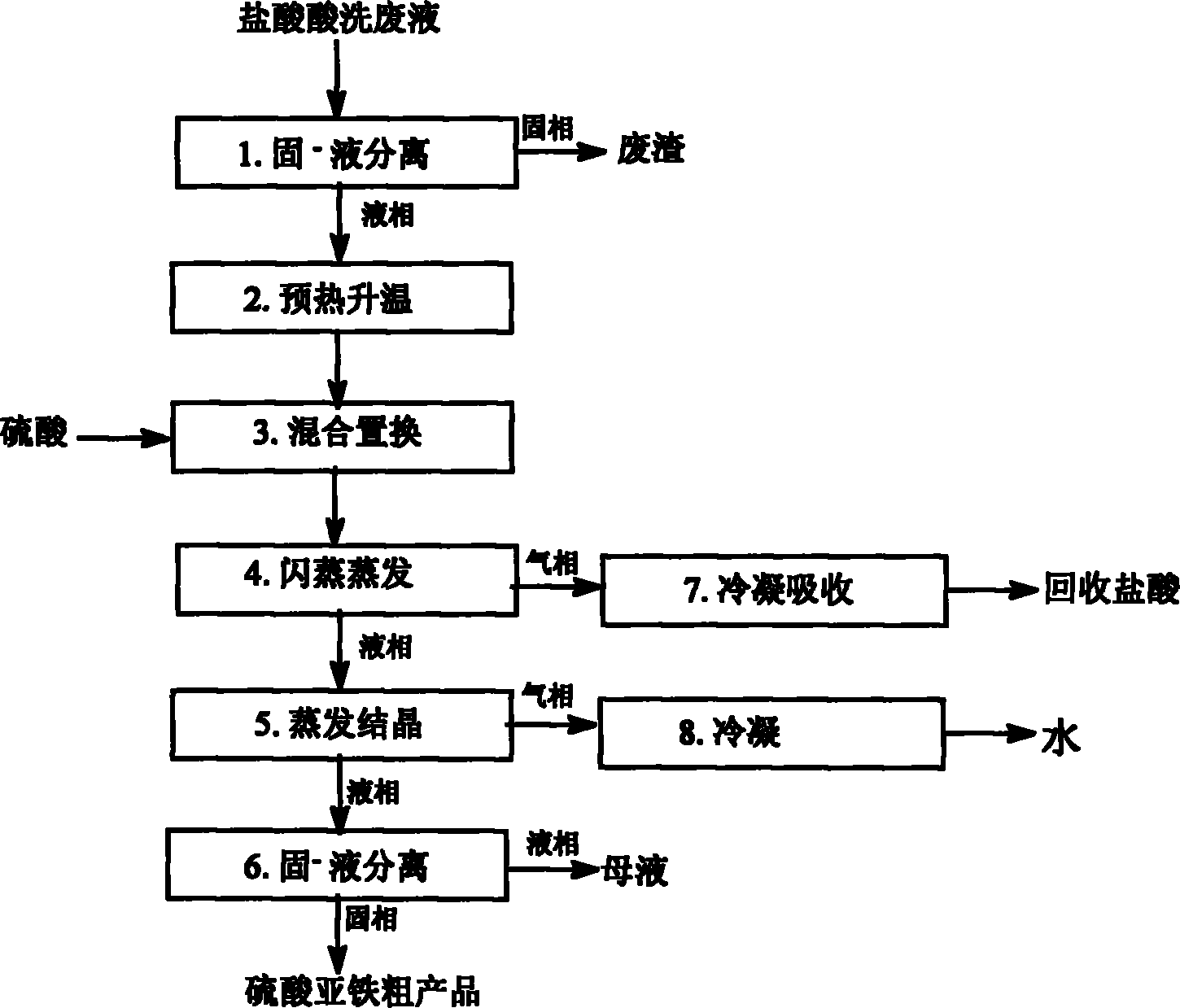 特別涉及一種以鹽酸溶液為酸洗液對鋼鐵元件進行酸洗處理以清除金屬