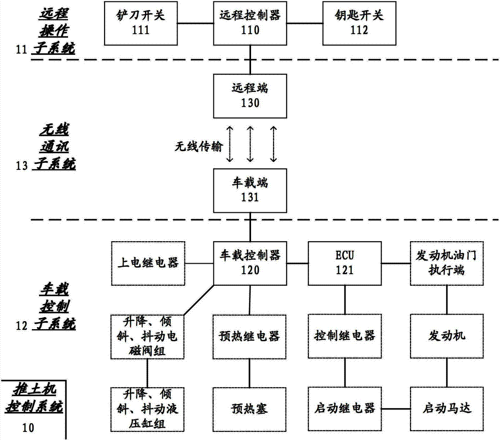 一种推土机控制系统和方法