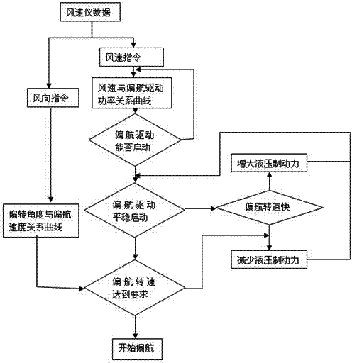 一种新型风力发电机组偏航系统实时阻尼控制方法
