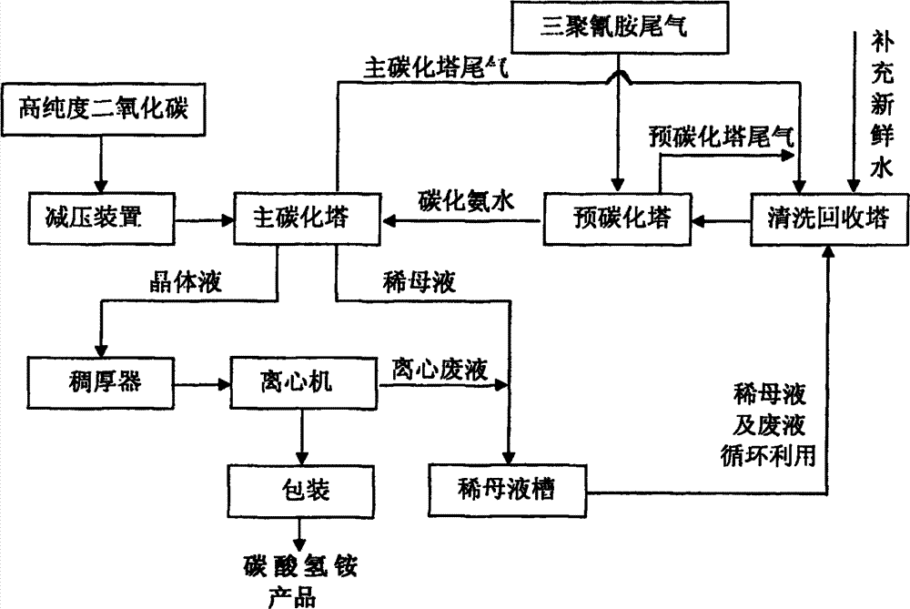 高纯度二氧化碳结合三聚氰胺尾气联产碳酸氢铵的清洁生产方法