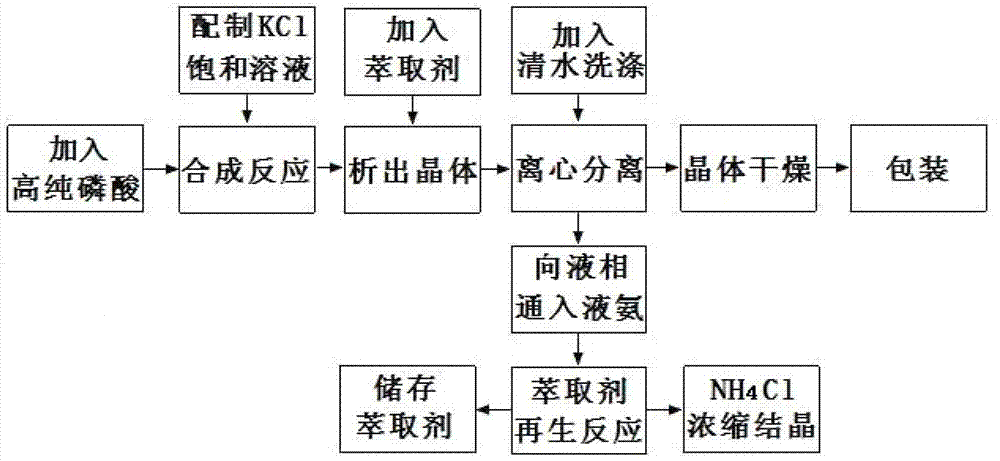 二氢钾的生产工艺,主要包括以下步骤(1)配制kcl溶液,加入高纯磷酸