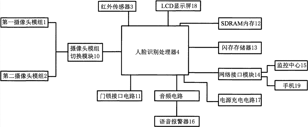 种智能门禁控制系统,包括:第一摄像头模组,第二摄像头模组;红外传感器