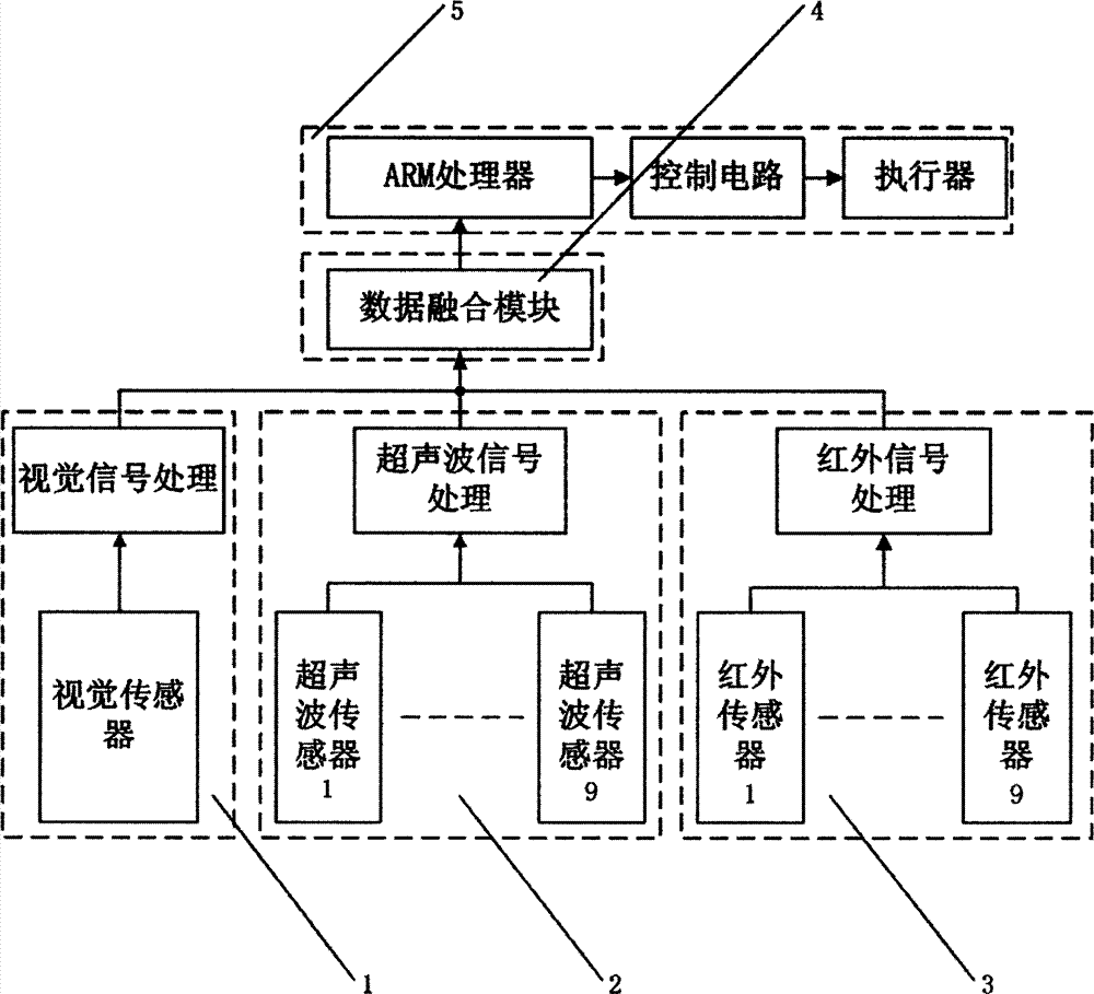 一种基于多传感器信息融合的山地农业机器人避障系统