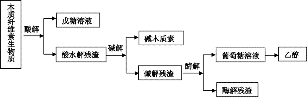 一种木质纤维素生物质的综合利用方法