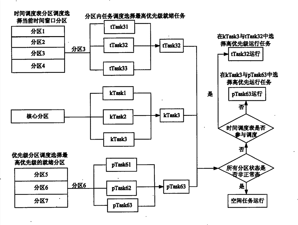 分区操作系统的综合化调度算法