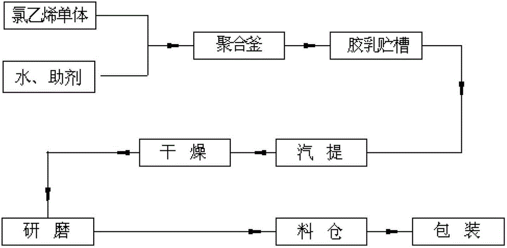 一种高粘度聚氯乙烯糊树脂pe1311及其制备方法