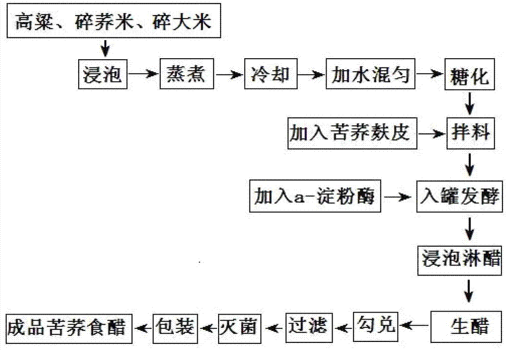 一种苦荞食醋深层发酵工艺