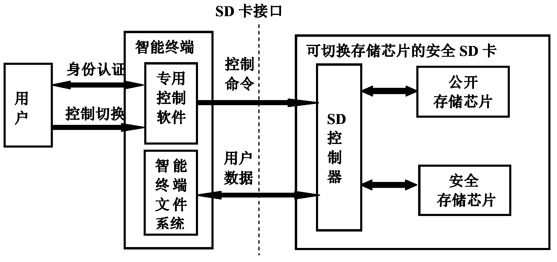 一种可切换存储芯片的安全sd卡及控制方法