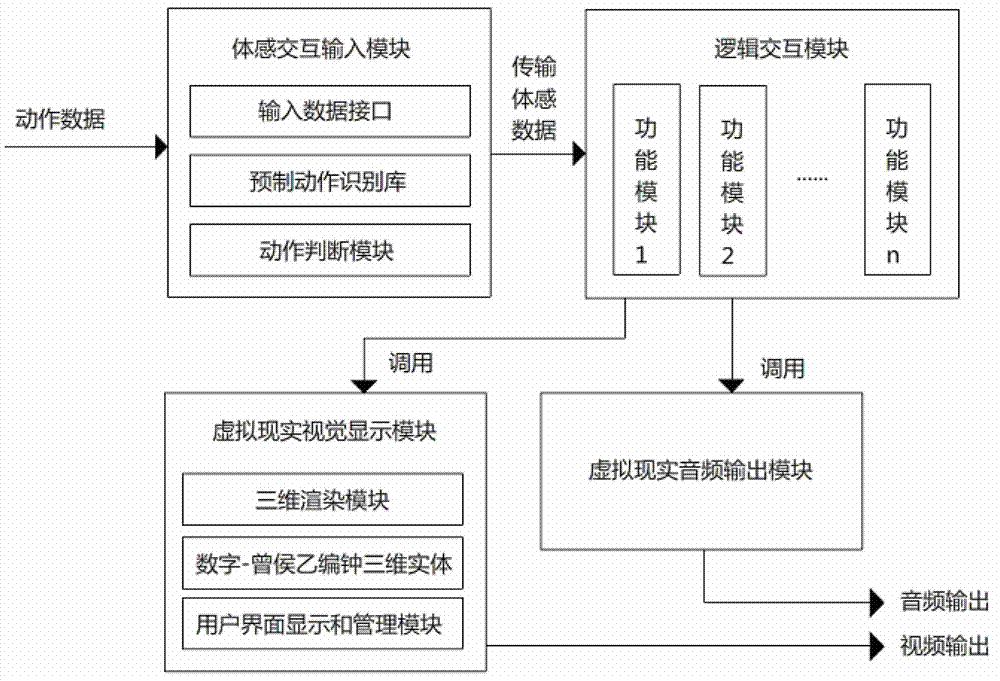 一种数字曾侯乙编钟虚拟现实体感交互系统与方法